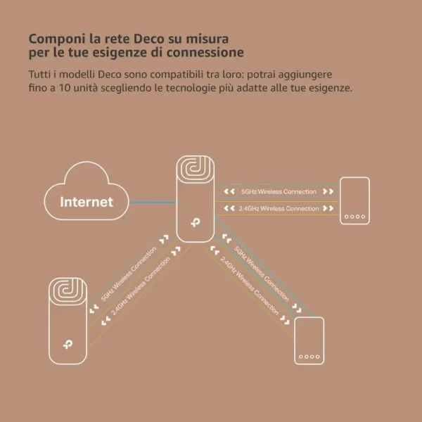 TP-Link Deco S1900 (3-Pack) Sistema WiFi Mesh AC1900Mbps, 3 Porte Ethernet Gigabit, Modalità Router/Access Point, Controllo Genitori, Copertura fino a 520?, Compatibile Alexa - Articolo nuovo con confezione aperta (non sigillata) - immagine 7
